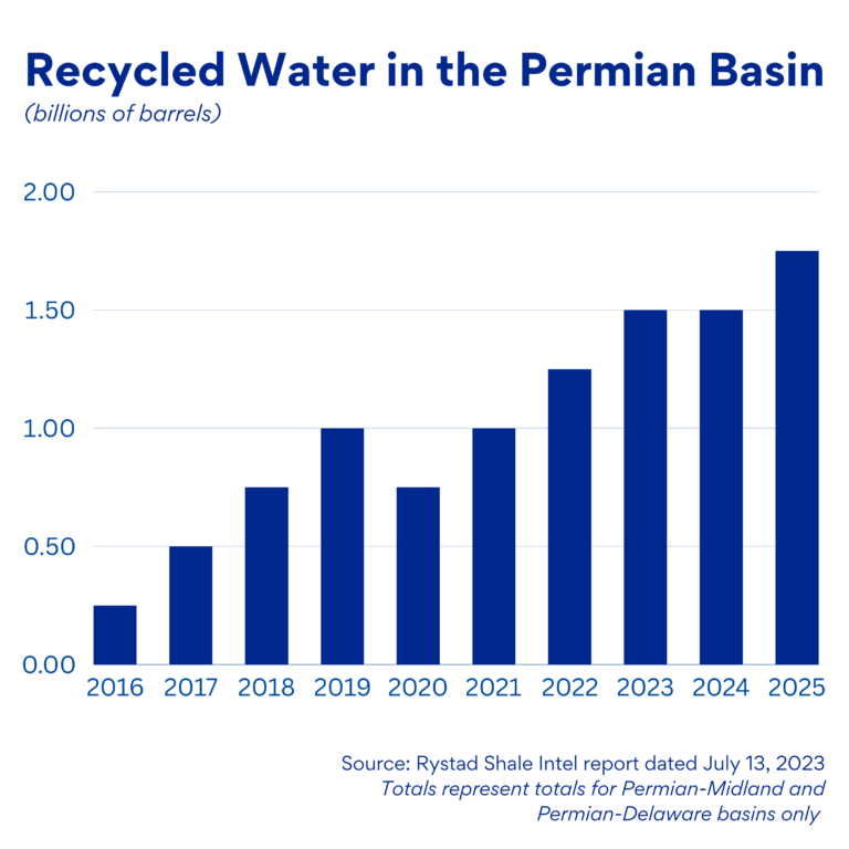 Recycled Water Volumes in Permian Basin